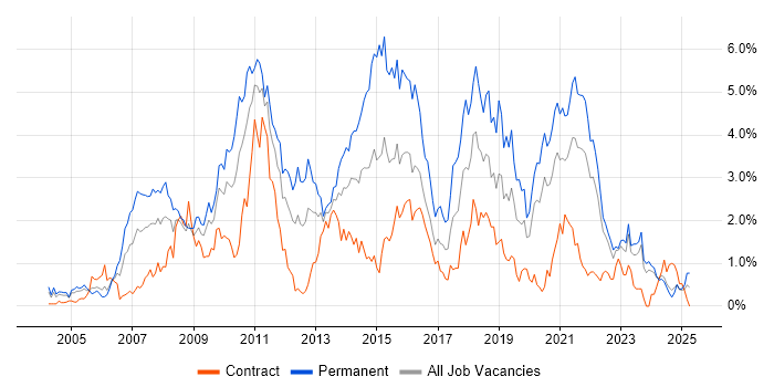 Job vacancy trend for T-SQL in the North East Job vacancy trend for T-SQL in the North East