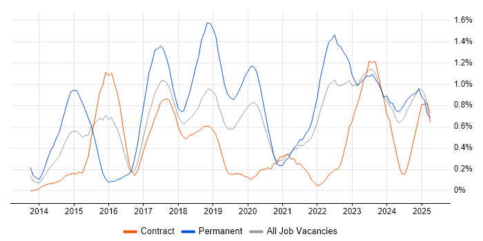 Job vacancy trend for Tableau in the North East