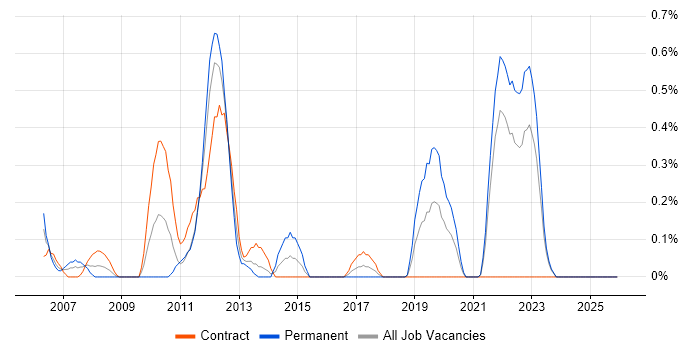 TACACS job vacancy trend in the North East