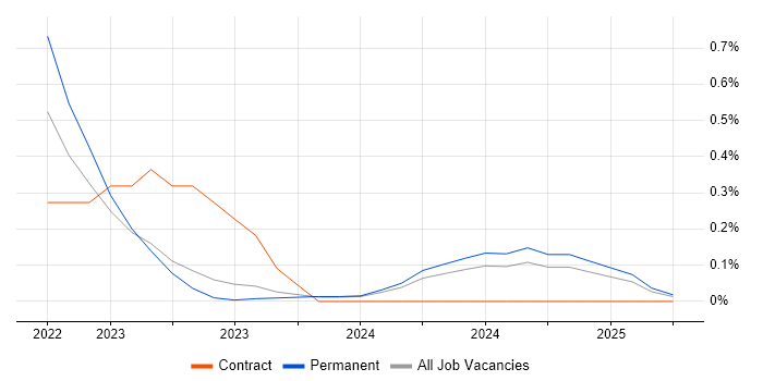 Job vacancy trend for Tailwind CSS in the North East Job vacancy trend for Tailwind CSS in the North East