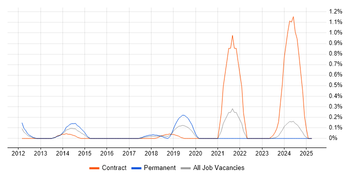 Job vacancy trend for Talend in the North East Job vacancy trend for Talend in the North East