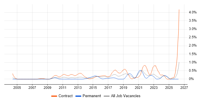 Target Operating Model job vacancy trend in the North East