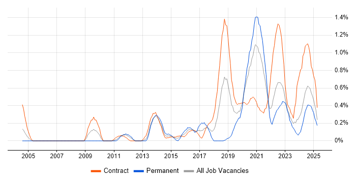 Job vacancy trend for Task Automation in the North East Job vacancy trend for Task Automation in the North East