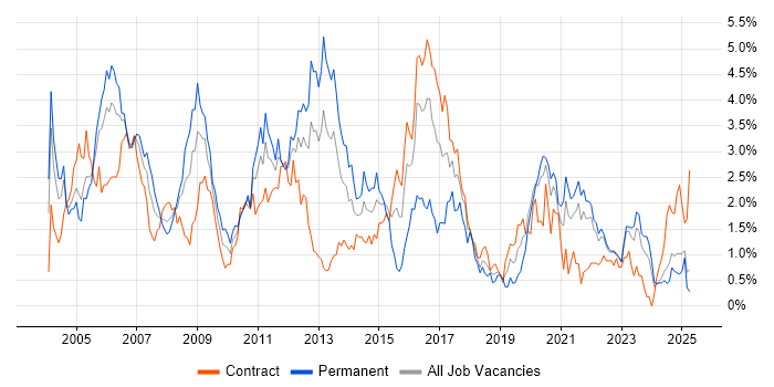 Job vacancy trend for TCP/IP in the North East