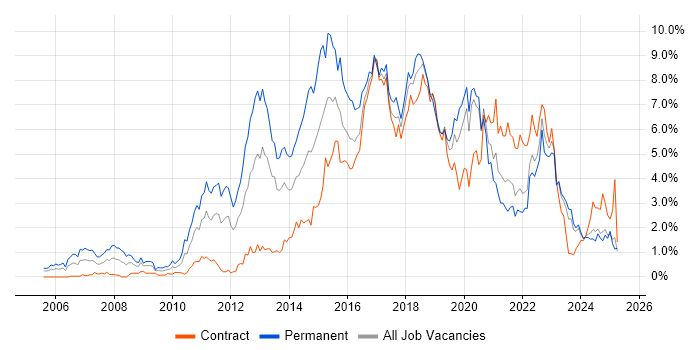 Job vacancy trend for TDD in the North East Job vacancy trend for TDD in the North East