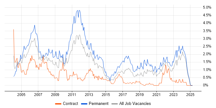 Job vacancy trend for Team Leader in the North East Job vacancy trend for Team Leader in the North East