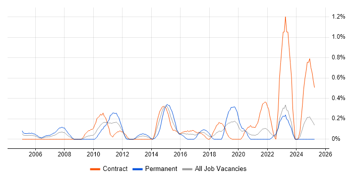 Job vacancy trend for Team-Oriented Environment in the North East Job vacancy trend for Team-Oriented Environment in the North East