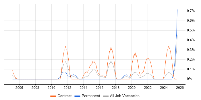 Job vacancy trend for Teamcenter in the North East