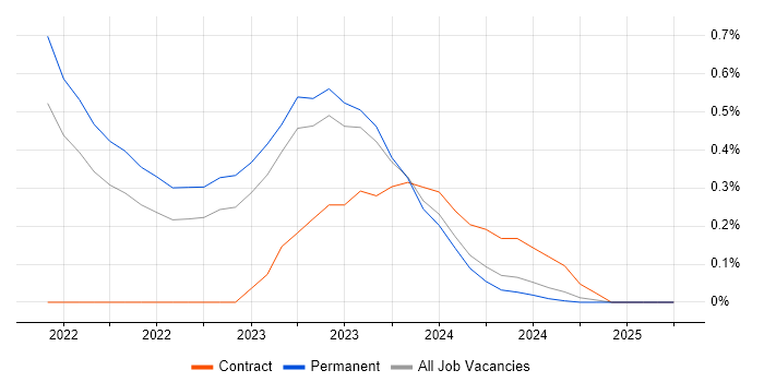 Job vacancy trend for Tech for Good in the North East Job vacancy trend for Tech for Good in the North East