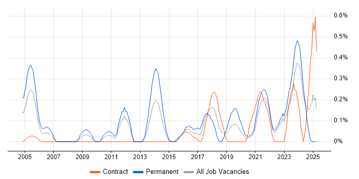 Job vacancy trend for Tech Ops in the North East Job vacancy trend for Tech Ops in the North East