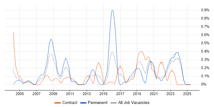 Job vacancy trend for Technical Analysis in the North East Job vacancy trend for Technical Analysis in the North East