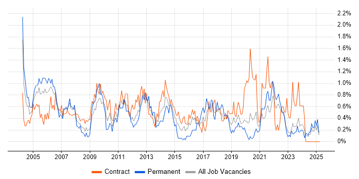 Job vacancy trend for Technical Analyst in the North East Job vacancy trend for Technical Analyst in the North East