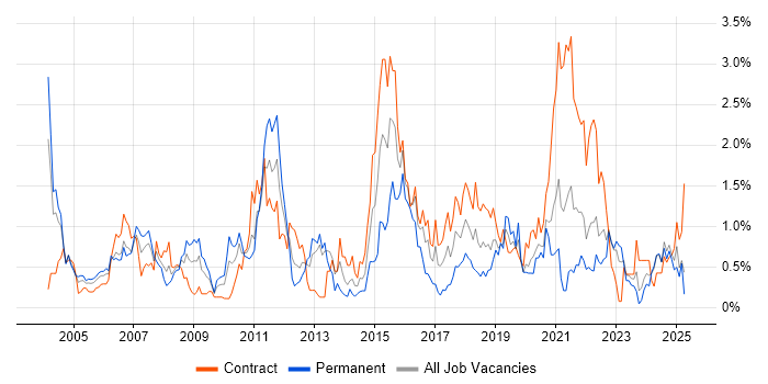 Job vacancy trend for Technical Architect in the North East Job vacancy trend for Technical Architect in the North East