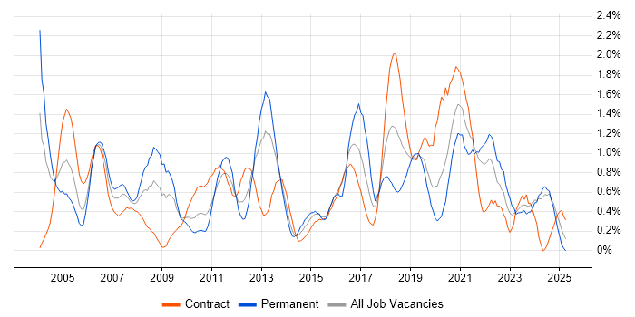 Job vacancy trend for Technical Architecture in the North East