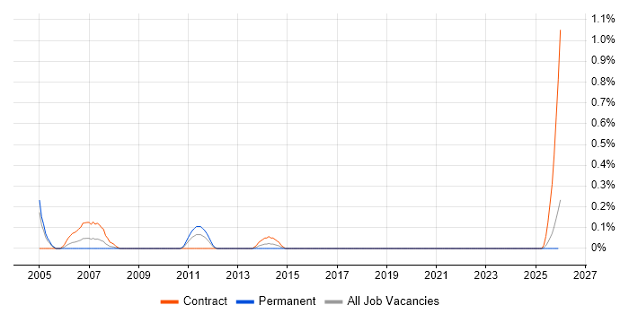 Technical Assistant job vacancy trend in the North East