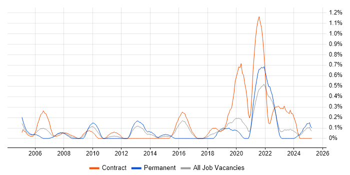 Job vacancy trend for Technical Business Analyst in the North East Job vacancy trend for Technical Business Analyst in the North East