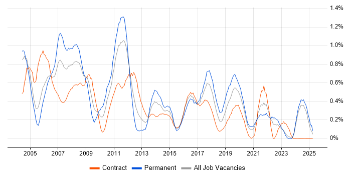 Job vacancy trend for Technical Consultant in the North East Job vacancy trend for Technical Consultant in the North East