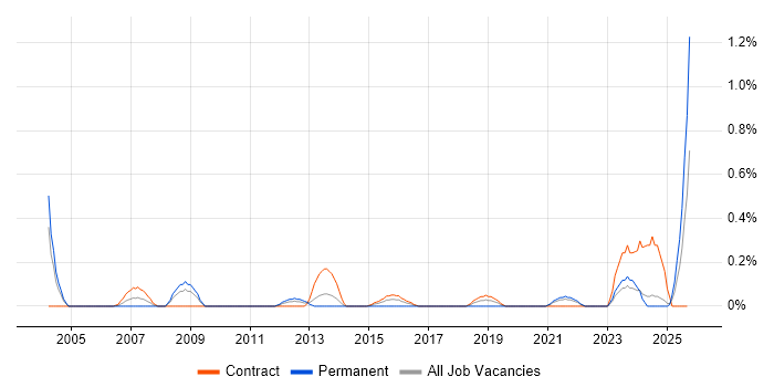 Technical Coordinator job vacancy trend in the North East Technical Coordinator job vacancy trend in the North East