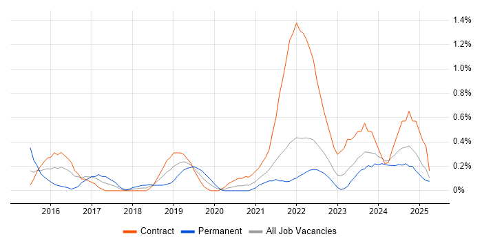 Job vacancy trend for Technical Debt in the North East Job vacancy trend for Technical Debt in the North East