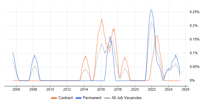 Job vacancy trend for Technical Delivery Manager in the North East Job vacancy trend for Technical Delivery Manager in the North East