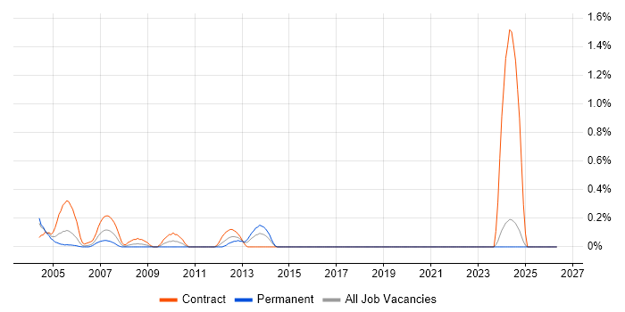 Technical Designer job vacancy trend in the North East