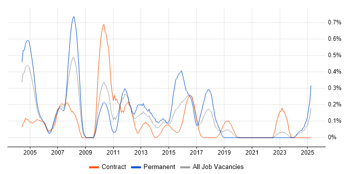 Job vacancy trend for Technical Developer in the North East Job vacancy trend for Technical Developer in the North East