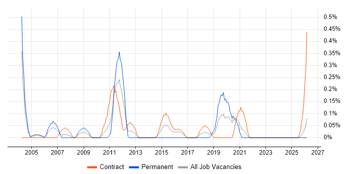 Technical Infrastructure Architect job vacancy trend in the North East