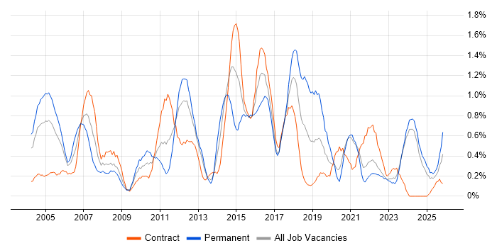 Technical Leader job vacancy trend in the North East