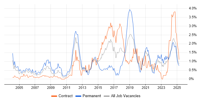 Job vacancy trend for Technical Leadership in the North East Job vacancy trend for Technical Leadership in the North East