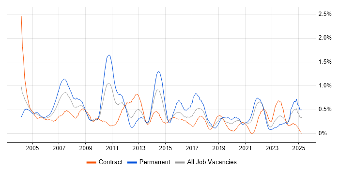 Job vacancy trend for Technical Manager in the North East Job vacancy trend for Technical Manager in the North East