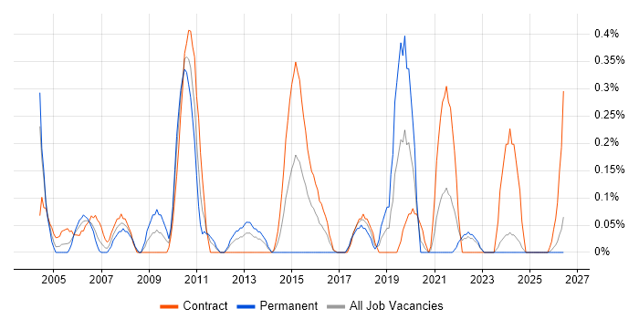 Technical Solutions Architect job vacancy trend in the North East