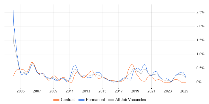 Job vacancy trend for Technical Specialist in the North East Job vacancy trend for Technical Specialist in the North East