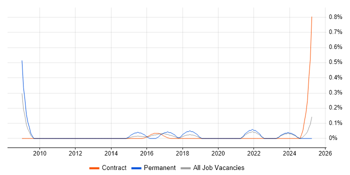 Job vacancy trend for Technology Director in the North East Job vacancy trend for Technology Director in the North East
