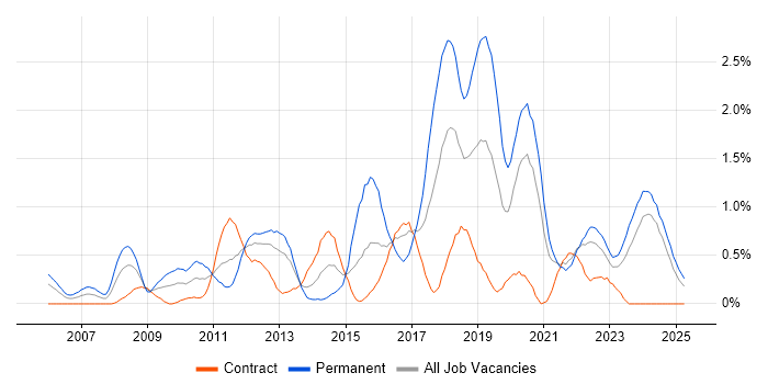 Job vacancy trend for Technology Roadmap in the North East Job vacancy trend for Technology Roadmap in the North East