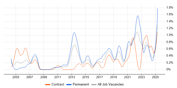 Job vacancy trend for Technology Strategy in the North East Job vacancy trend for Technology Strategy in the North East