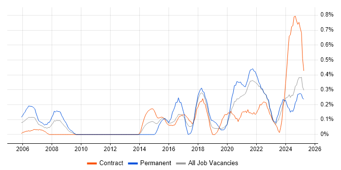 Job vacancy trend for Technology Transformation in the North East