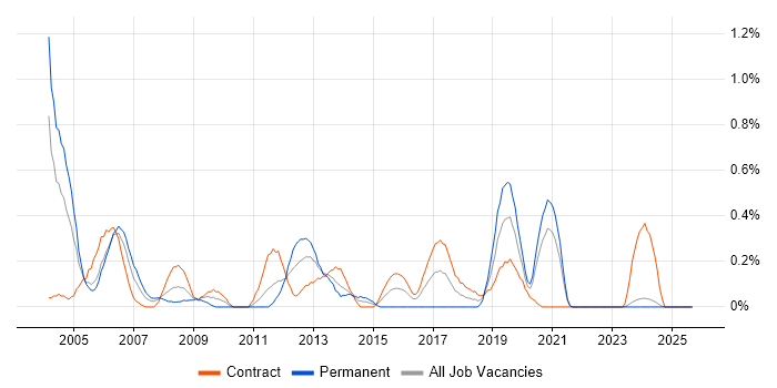 Telecoms Engineer job vacancy trend in the North East Telecoms Engineer job vacancy trend in the North East