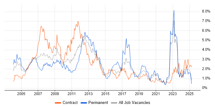 Job vacancy trend for Telecoms in the North East Job vacancy trend for Telecoms in the North East