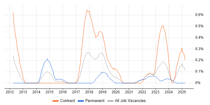 Job vacancy trend for Tenable in the North East Job vacancy trend for Tenable in the North East