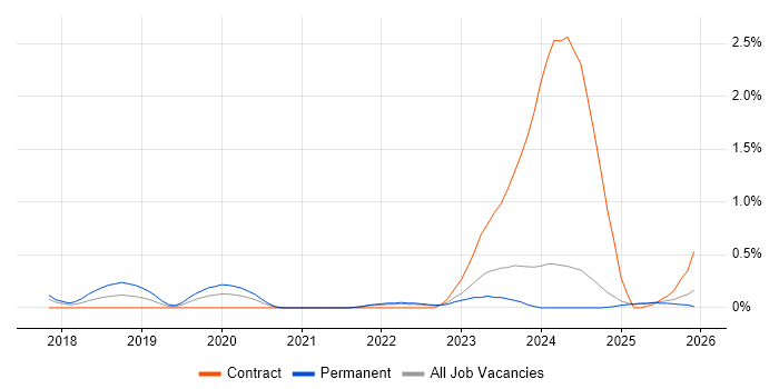 TensorFlow job vacancy trend in the North East