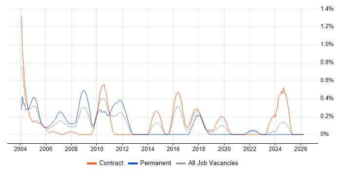 Terminal Services job vacancy trend in the North East