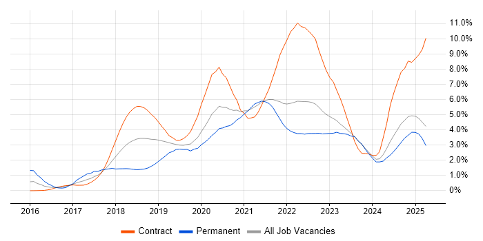 Job vacancy trend for Terraform in the North East Job vacancy trend for Terraform in the North East