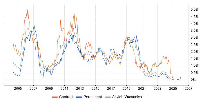 Test Analyst job vacancy trend in the North East