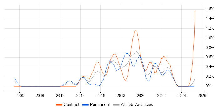 Job vacancy trend for Test Automation Engineer in the North East Job vacancy trend for Test Automation Engineer in the North East