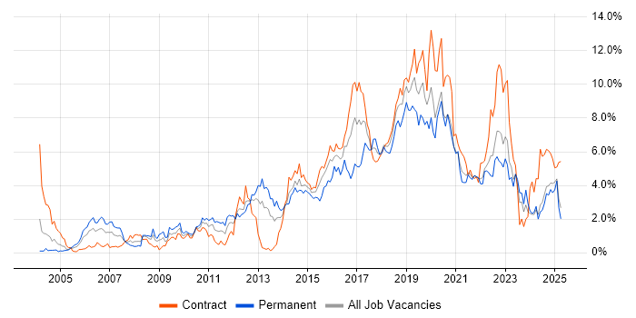 Job vacancy trend for Test Automation in the North East Job vacancy trend for Test Automation in the North East