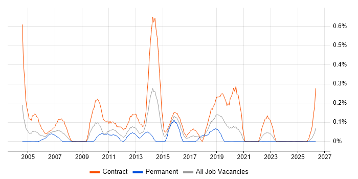 Test Consultant job vacancy trend in the North East