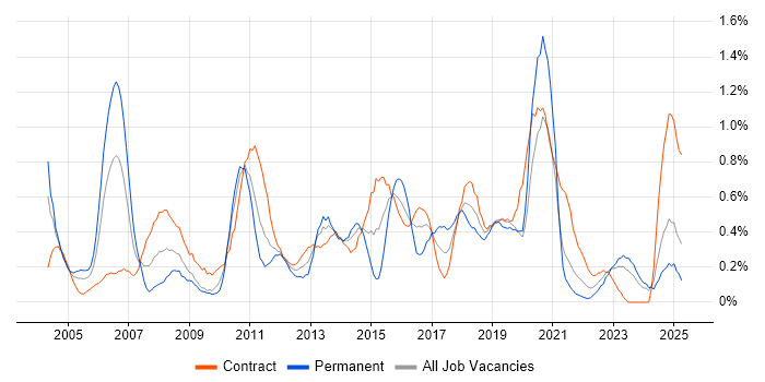 Job vacancy trend for Test Leader in the North East Job vacancy trend for Test Leader in the North East