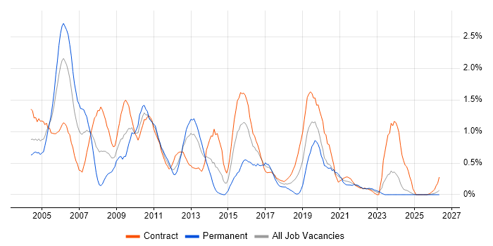 Test Manager job vacancy trend in the North East
