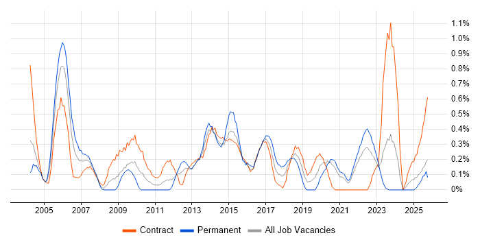 Test Planning job vacancy trend in the North East