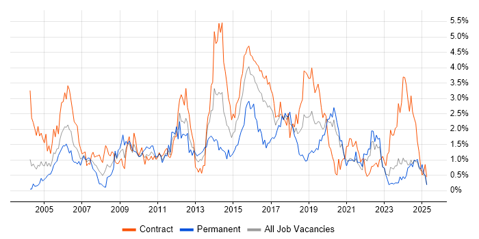 Job vacancy trend for Test Scripting in the North East Job vacancy trend for Test Scripting in the North East